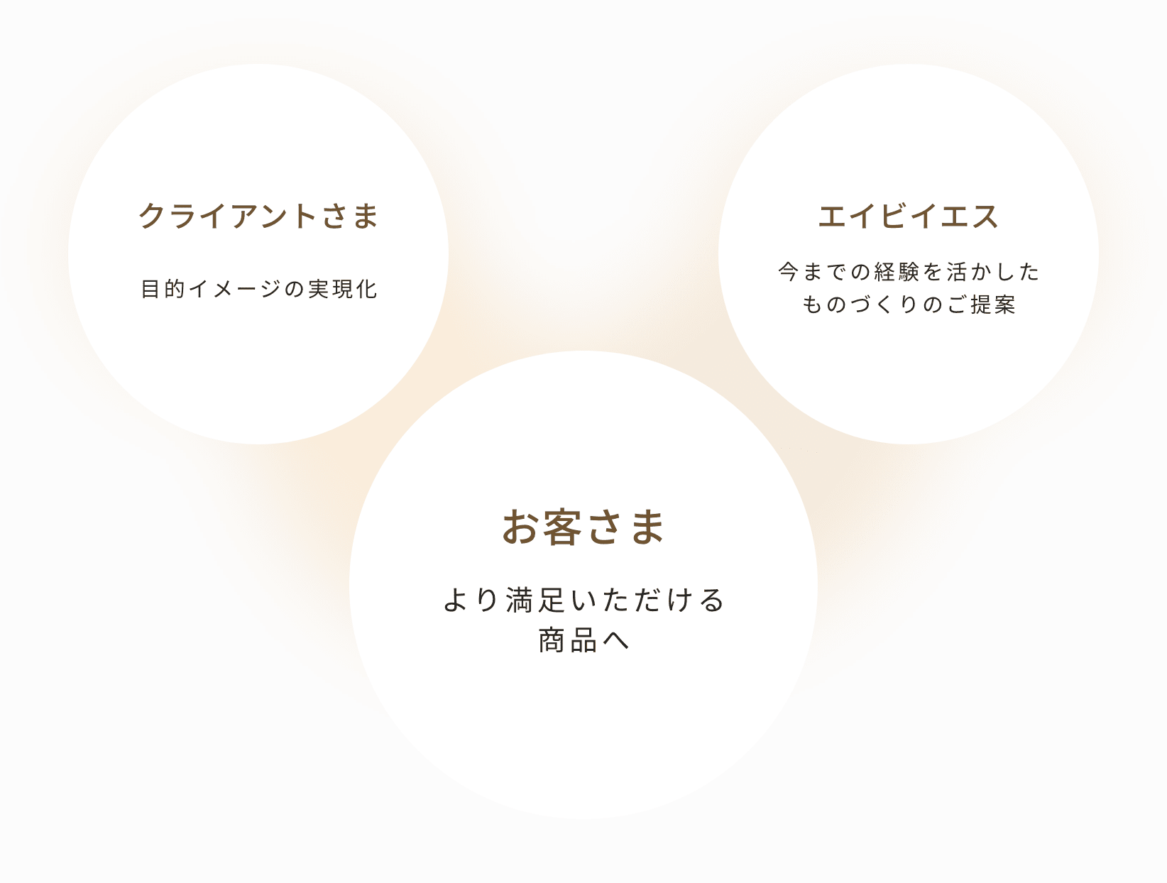 お客さま、より満足いただける商品へ